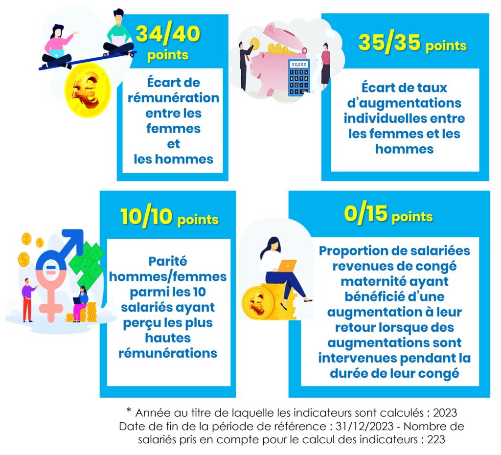 Index égalité professionnelle Cycléa - carrières homme femme